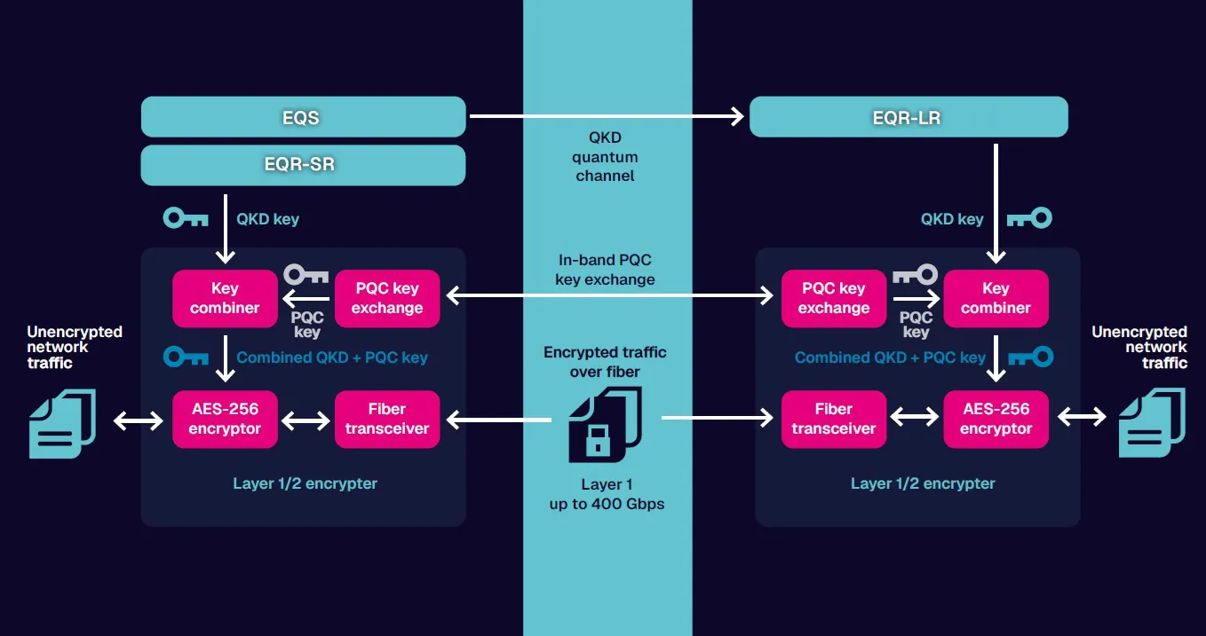 Integration example in existing PQC-based layer